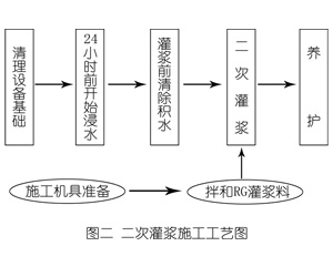 绥棱灌浆料施工工艺—文字完整版